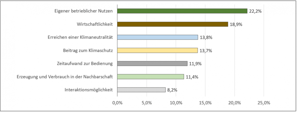 Ergebnisse Umfrage Nachhaltige Zukunft gestalten
