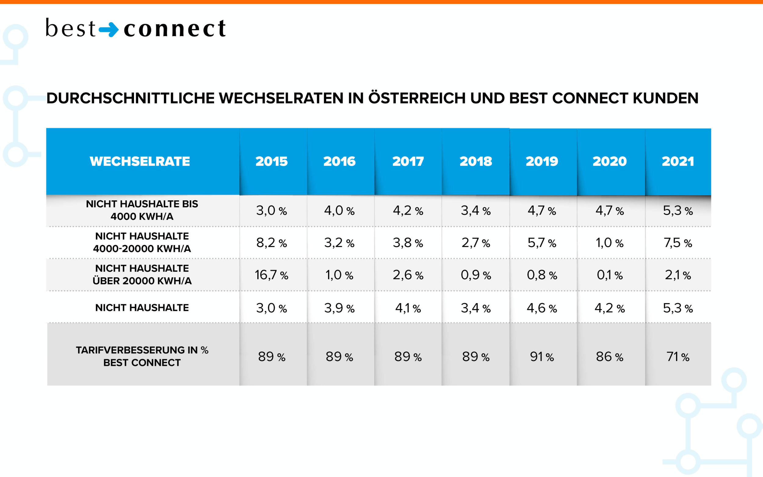 Wechselraten