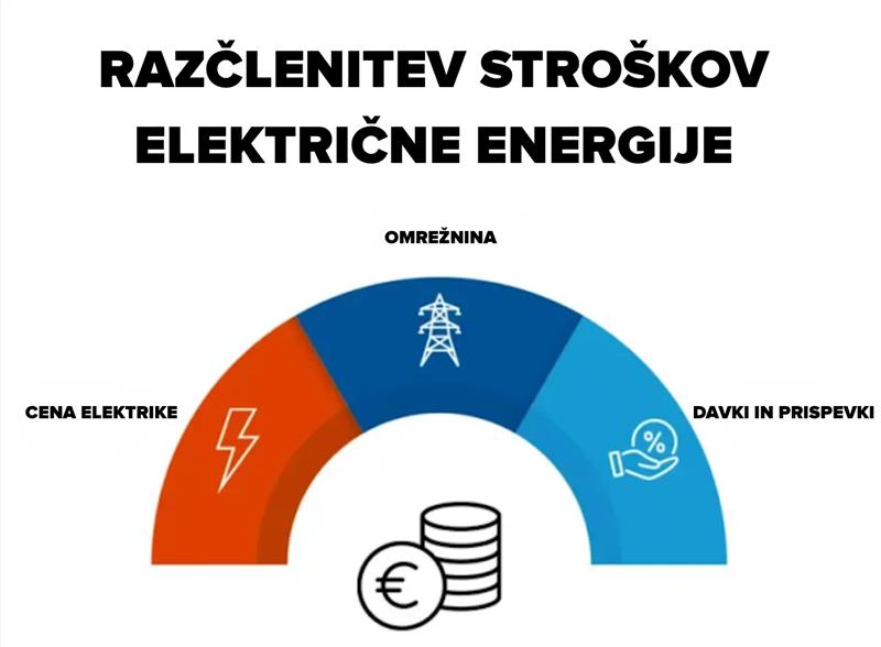 razčlenitev stroškov