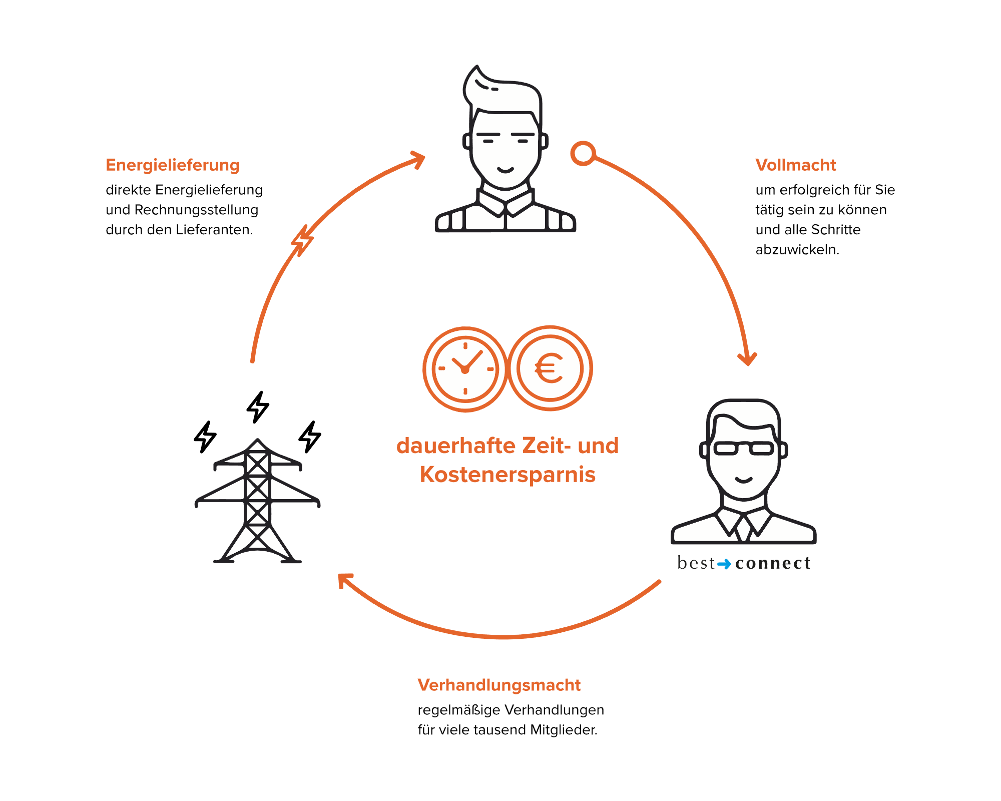 best connect Geschäftsmodell