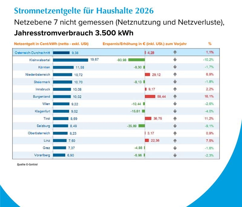 Stromnetzentgelte Österreich 2026 nach Bundesland